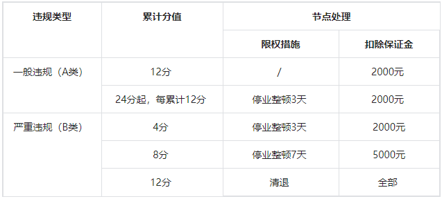 什么是抖音違規(guī)積分管理